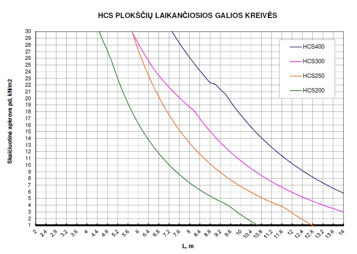 HCS laikančiosios galios kreivės