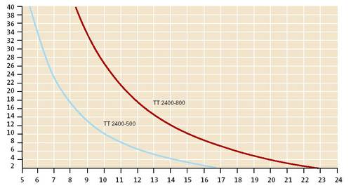 TT-2400 darbinių charakteristikų kreivės